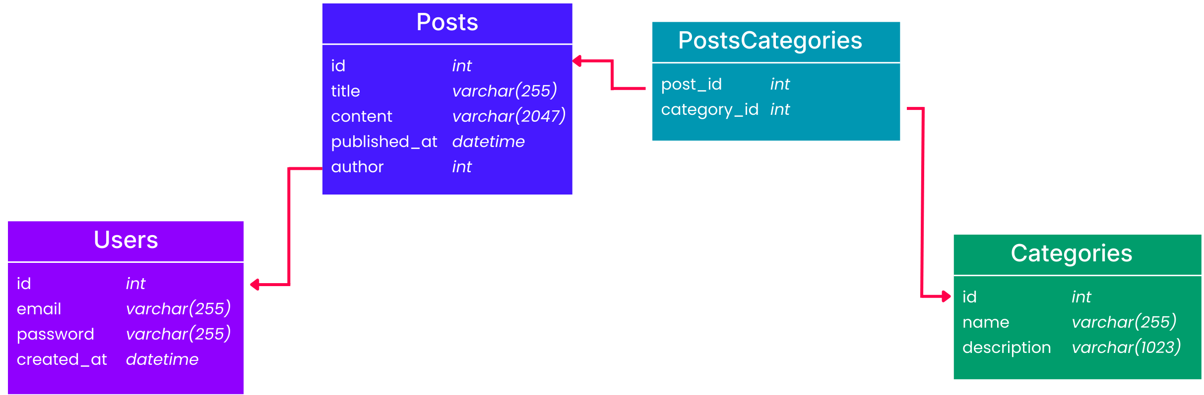 modele relation complexe