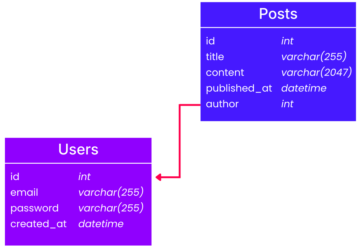 modele relation simple